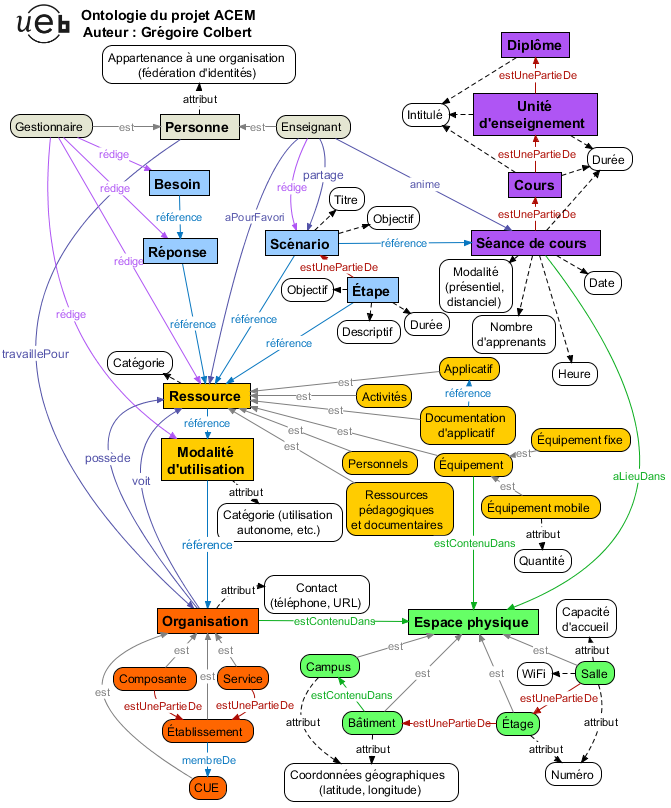 Concept map of my project